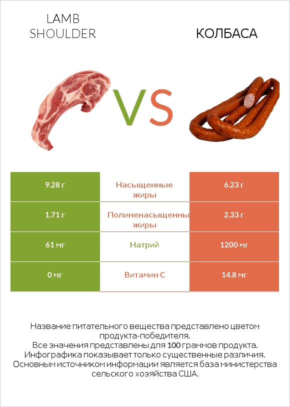 Lamb shoulder vs Колбаса infographic