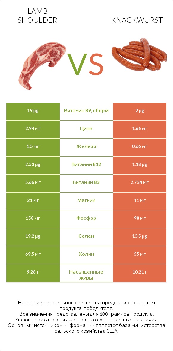 Lamb shoulder vs Knackwurst infographic