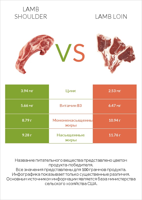 Lamb shoulder vs Lamb loin infographic