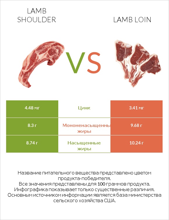 Lamb shoulder vs Lamb loin infographic