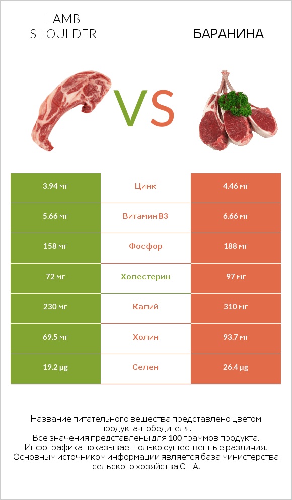 Lamb shoulder vs Баранина infographic