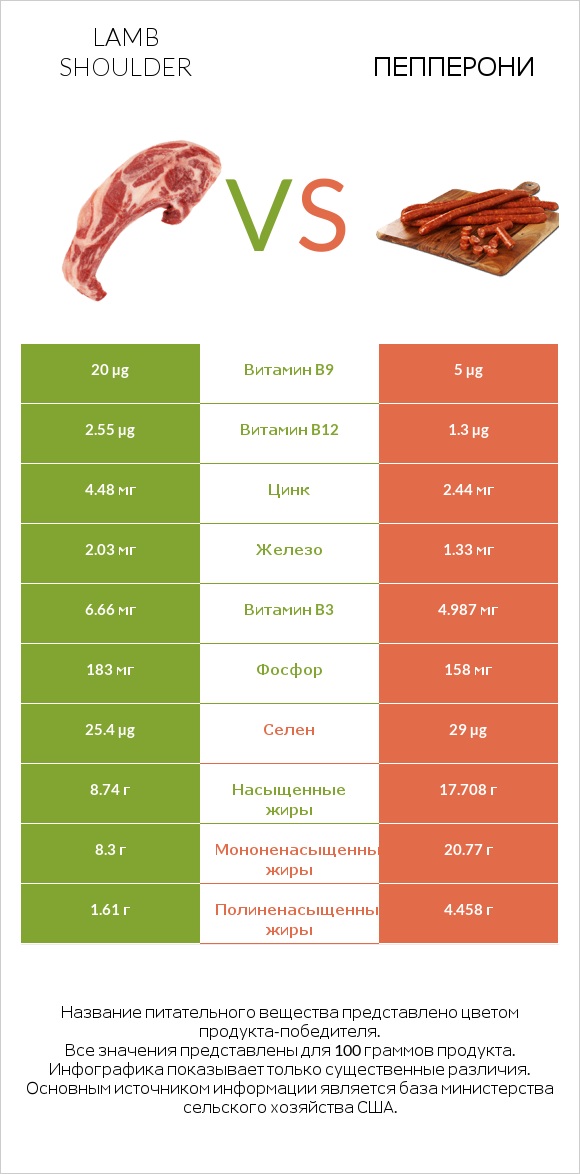 Lamb shoulder vs Пепперони infographic