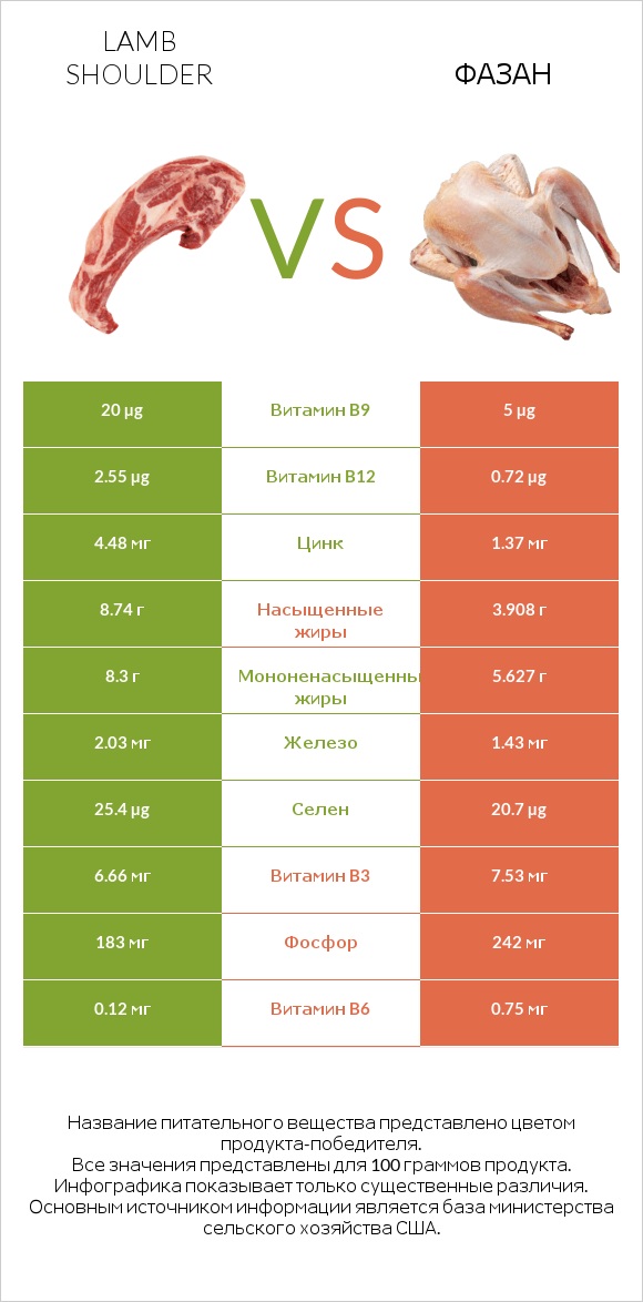 Lamb shoulder vs Фазан infographic