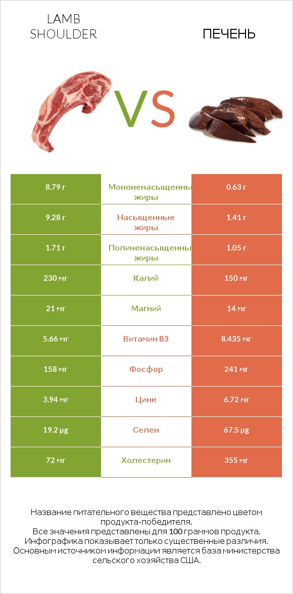 Lamb shoulder vs Печень infographic