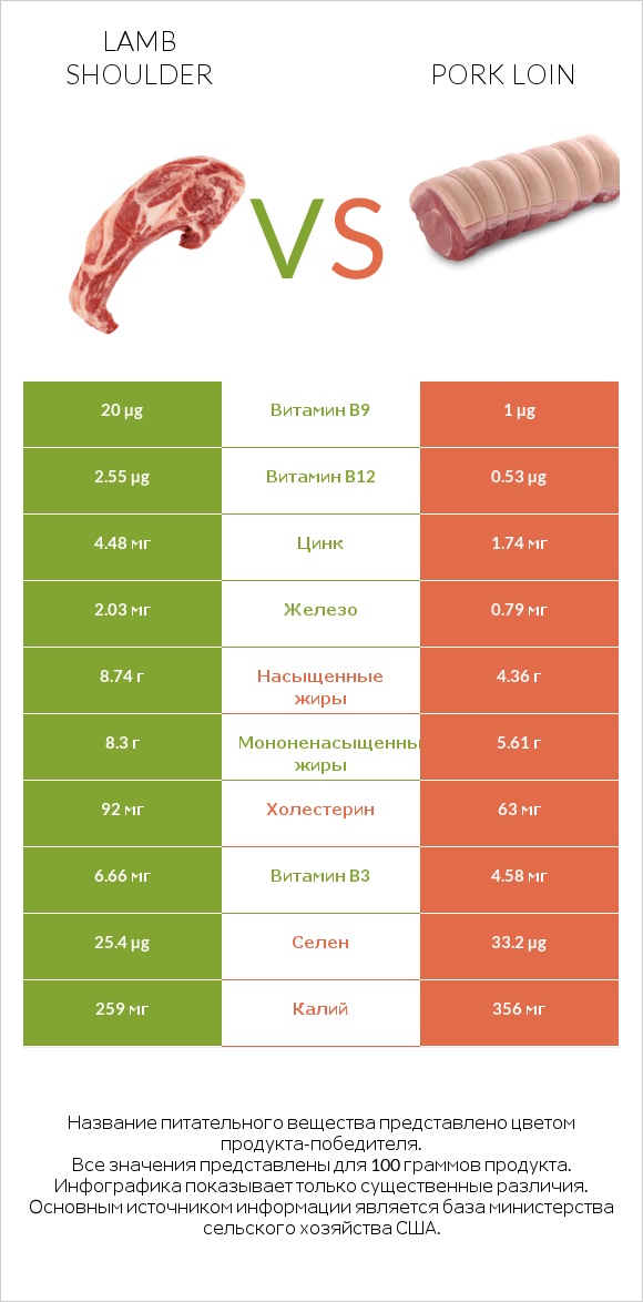 Lamb shoulder vs Pork loin infographic