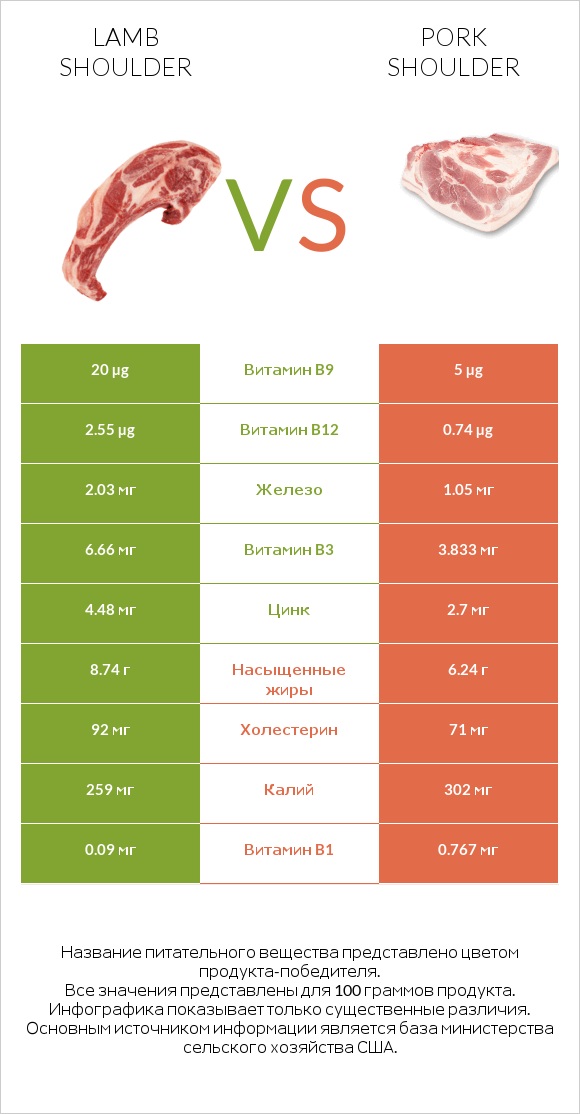 Lamb shoulder vs Pork shoulder infographic