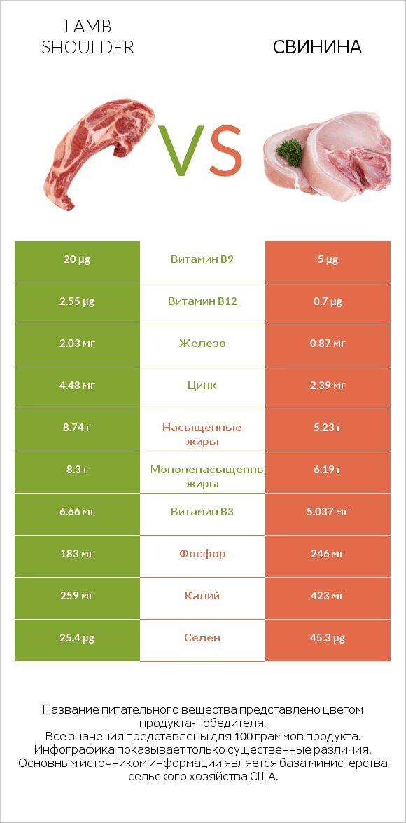 Lamb shoulder vs Свинина infographic