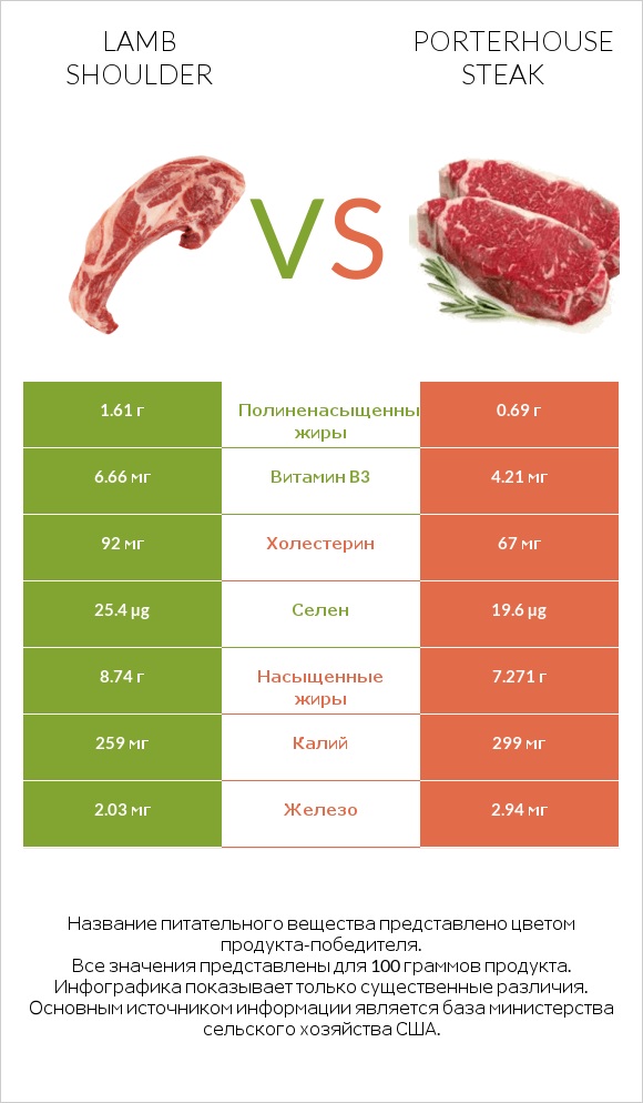 Lamb shoulder vs Porterhouse steak infographic