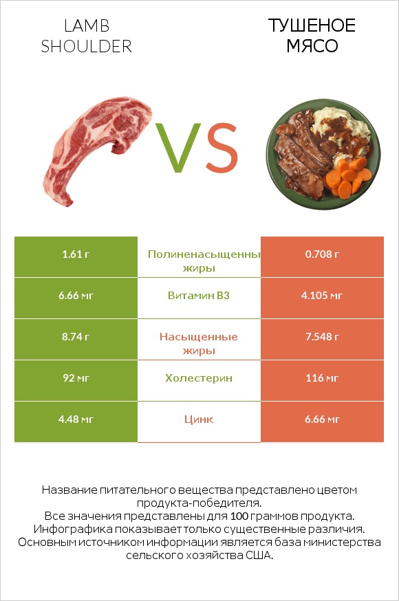 Lamb shoulder vs Тушеное мясо infographic