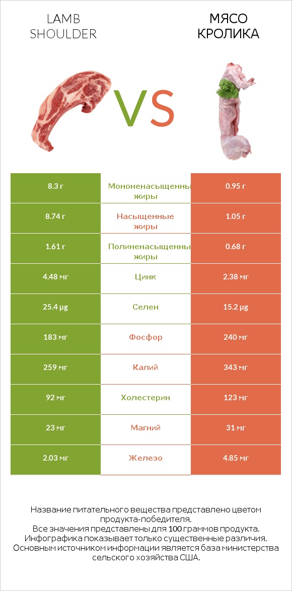 Lamb shoulder vs Мясо кролика infographic