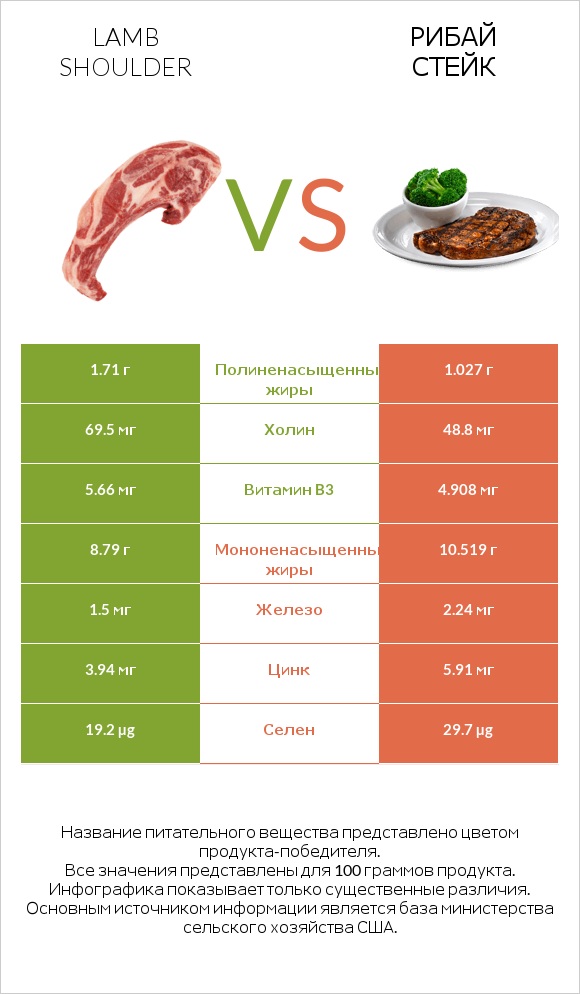 Lamb shoulder vs Рибай стейк infographic
