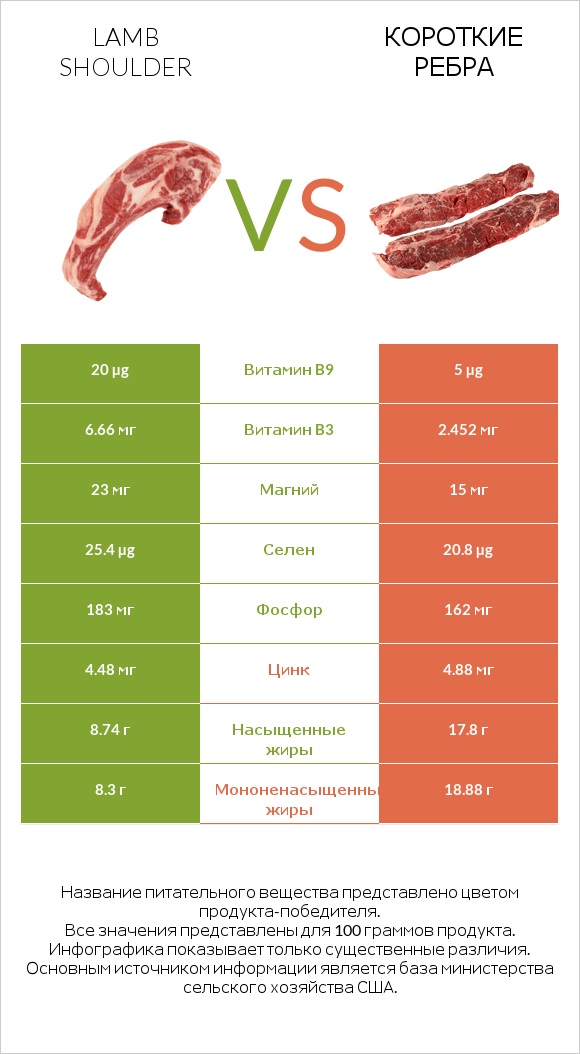 Lamb shoulder vs Короткие ребра infographic