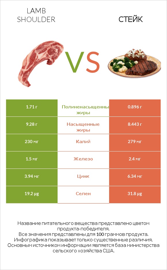 Lamb shoulder vs Стейк infographic