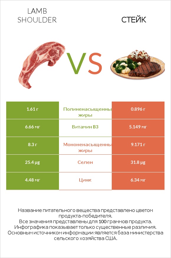 Lamb shoulder vs Стейк infographic