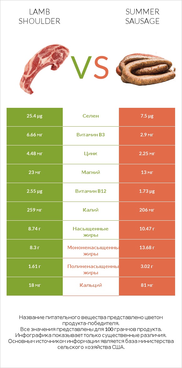 Lamb shoulder vs Summer sausage infographic