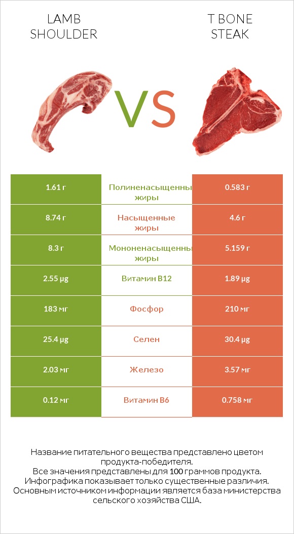 Lamb shoulder vs T bone steak infographic