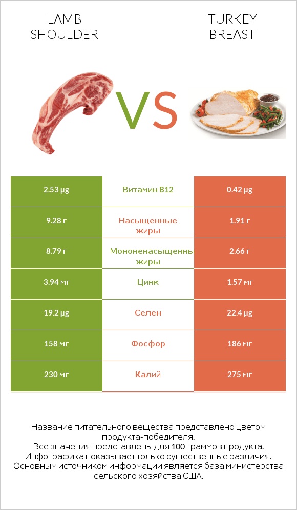 Lamb shoulder vs Turkey breast infographic
