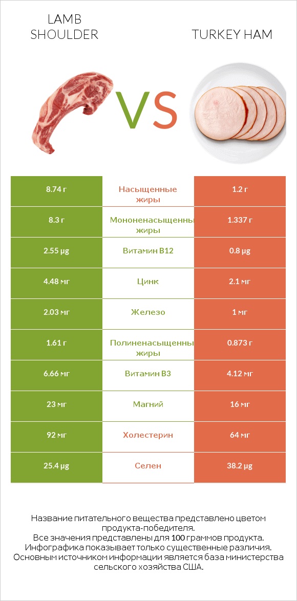 Lamb shoulder vs Turkey ham infographic