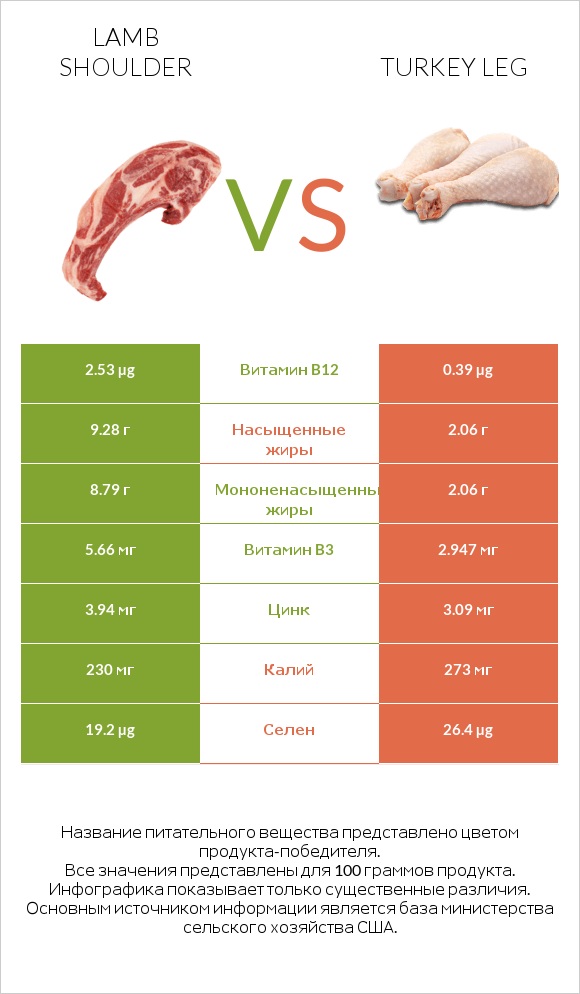 Lamb shoulder vs Turkey leg infographic