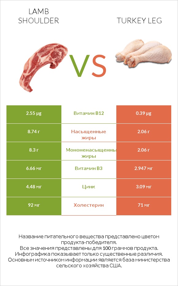 Lamb shoulder vs Turkey leg infographic