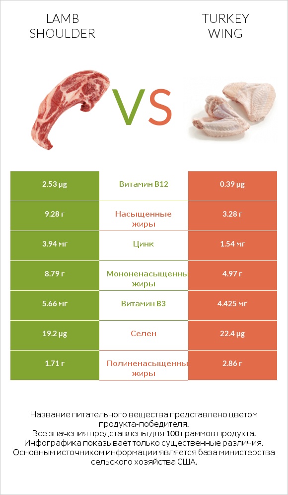 Lamb shoulder vs Turkey wing infographic