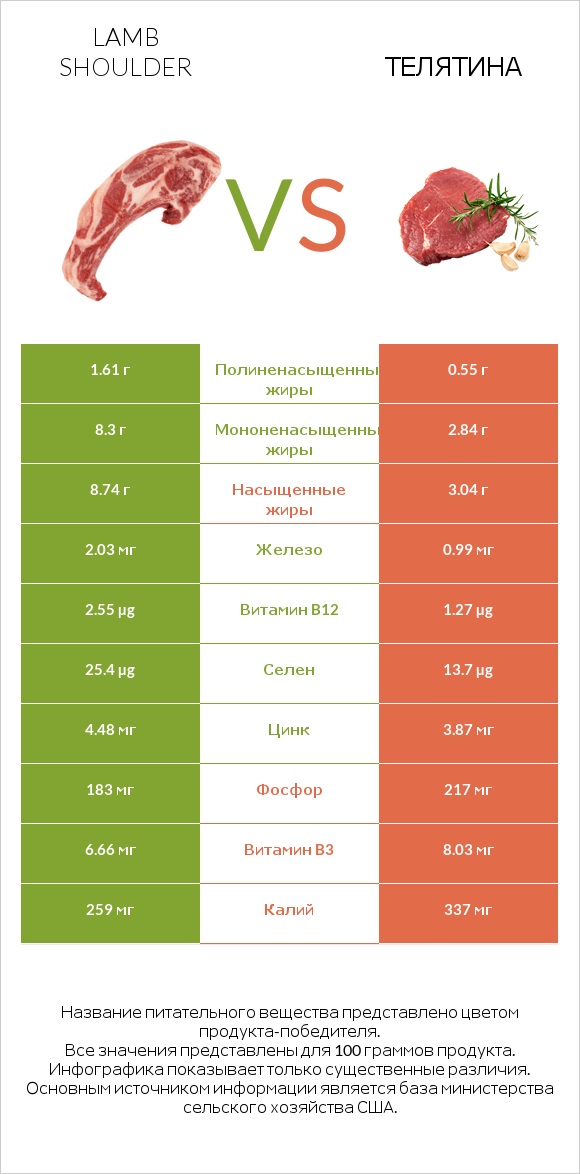 Lamb shoulder vs Телятина infographic