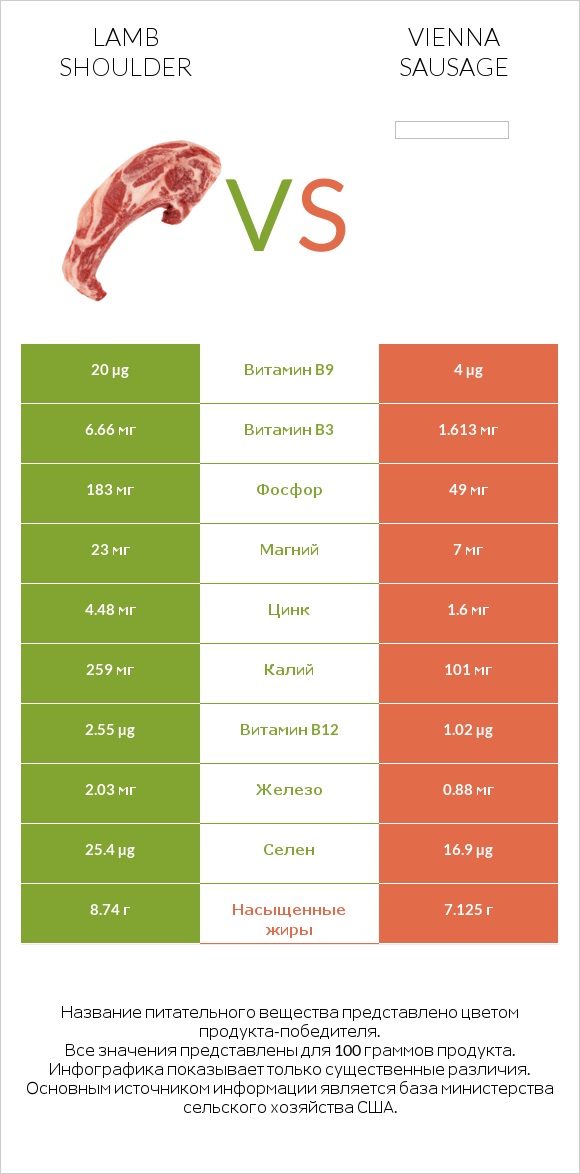 Lamb shoulder vs Vienna sausage infographic