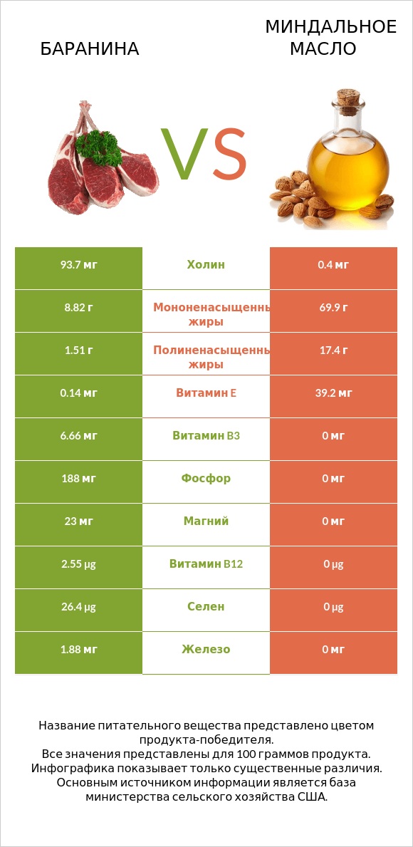 Баранина vs Миндальное масло infographic