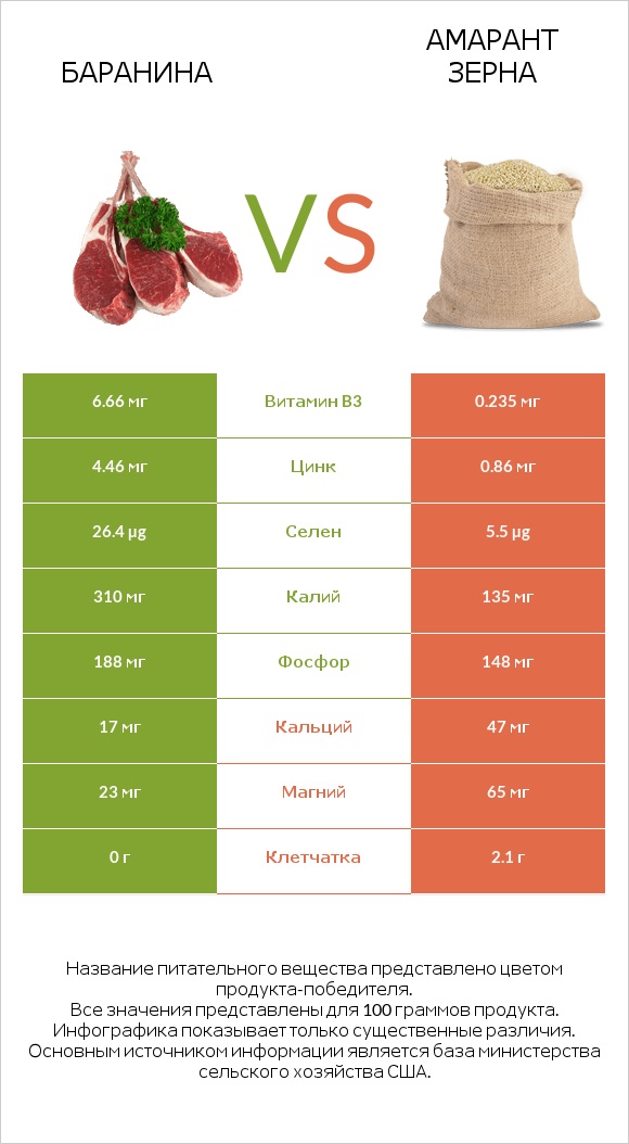 Баранина vs Амарант зерна infographic