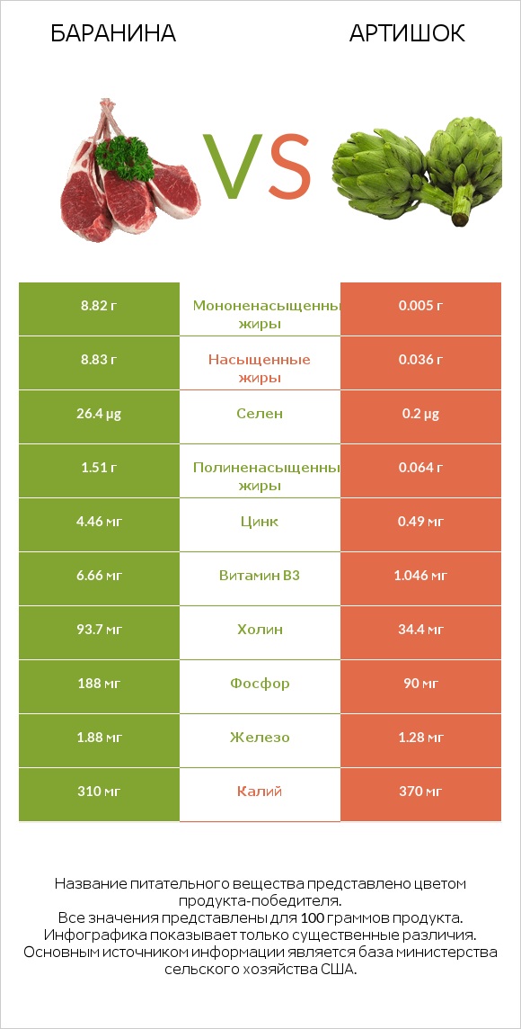 Баранина vs Артишок infographic