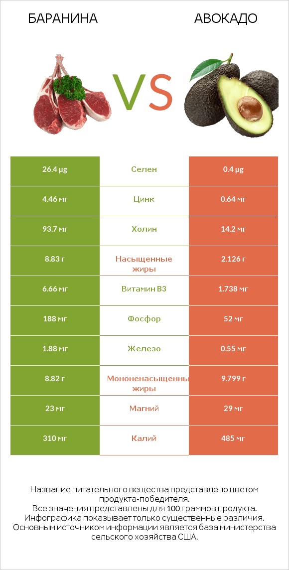 Баранина vs Авокадо infographic