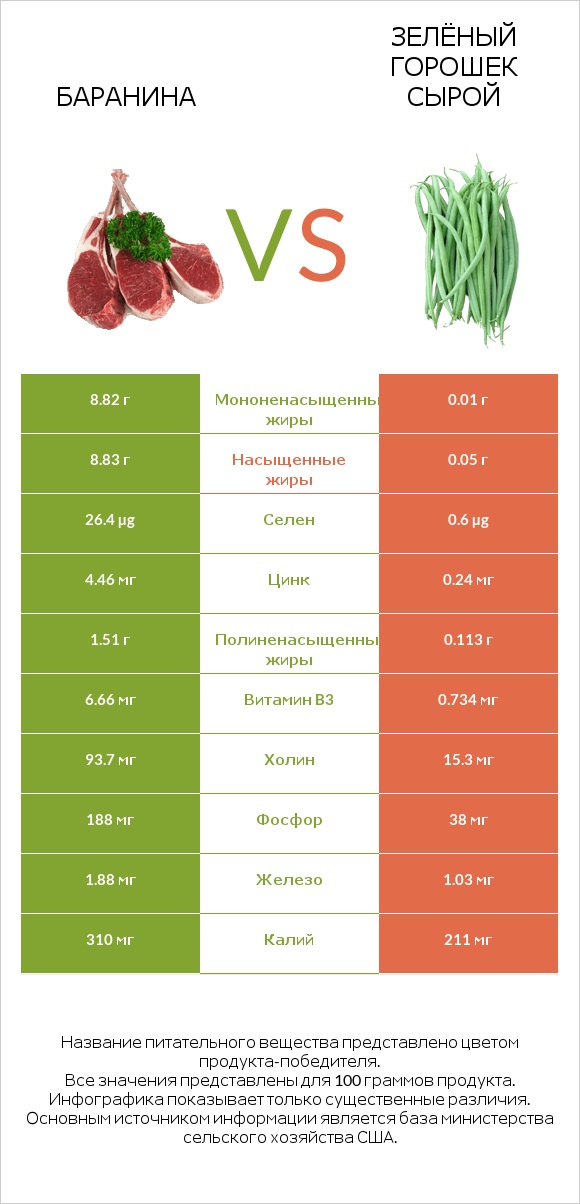 Баранина vs Зелёный горошек сырой infographic