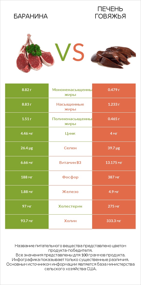 Баранина vs Печень говяжья infographic