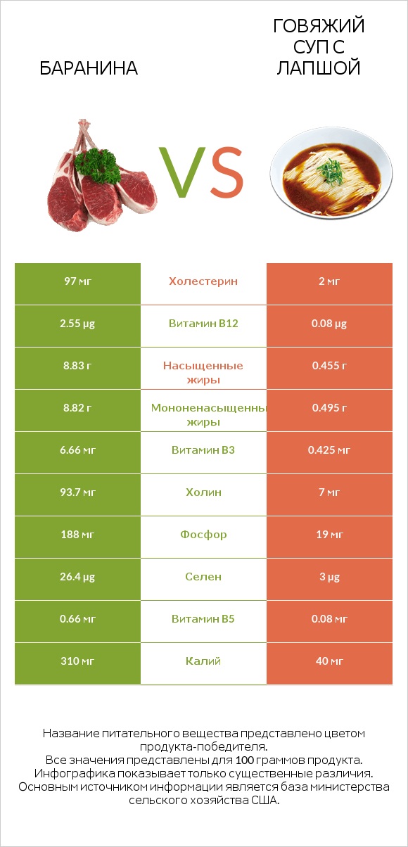 Баранина vs Говяжий суп с лапшой infographic