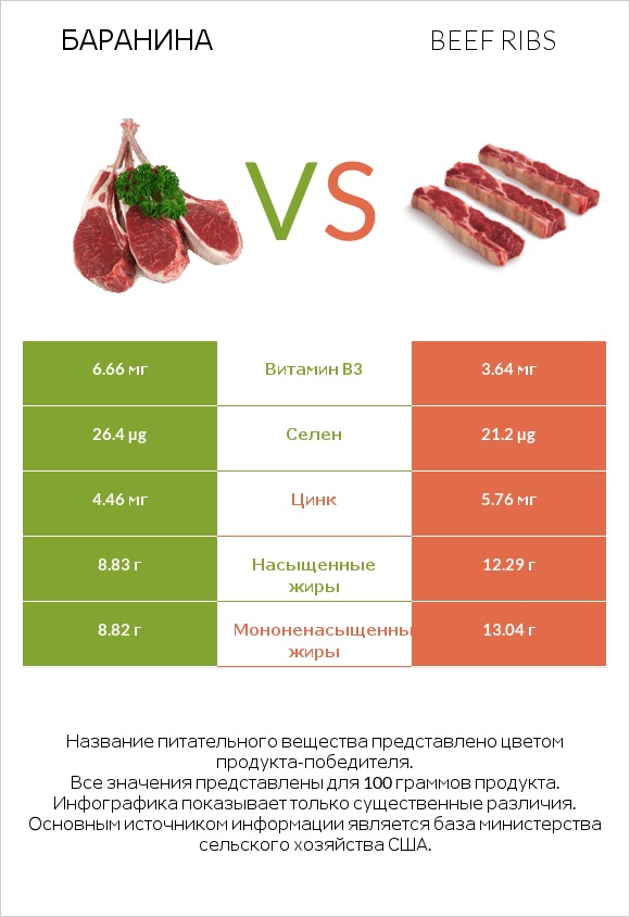 Баранина vs Beef ribs infographic