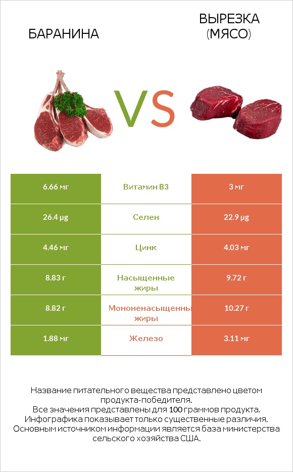 Баранина vs Вырезка (мясо) infographic