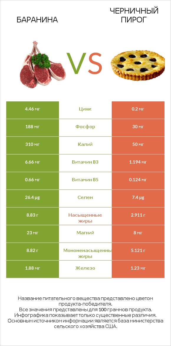 Баранина vs Черничный пирог infographic