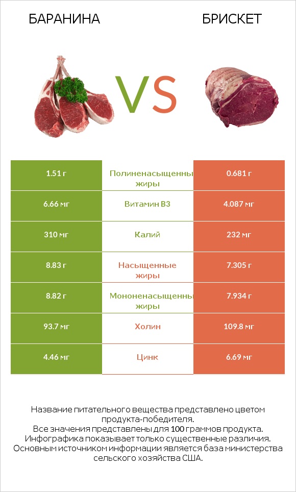 Баранина vs Брискет infographic