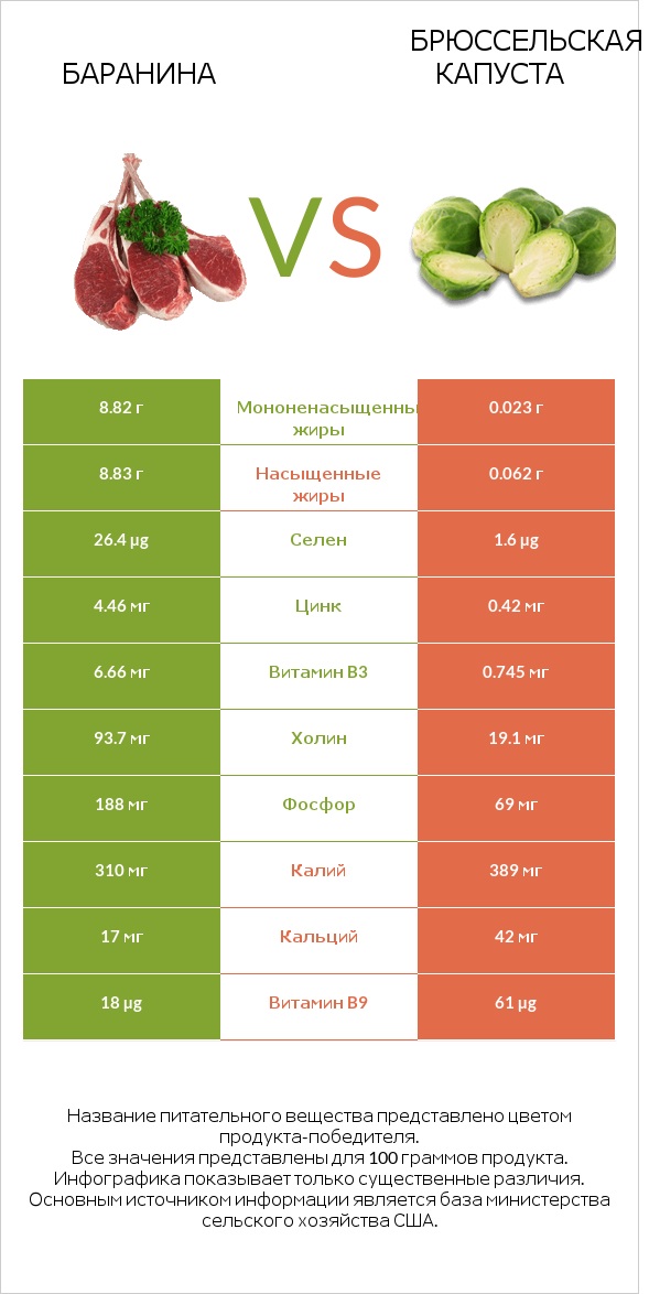 Баранина vs Брюссельская капуста infographic