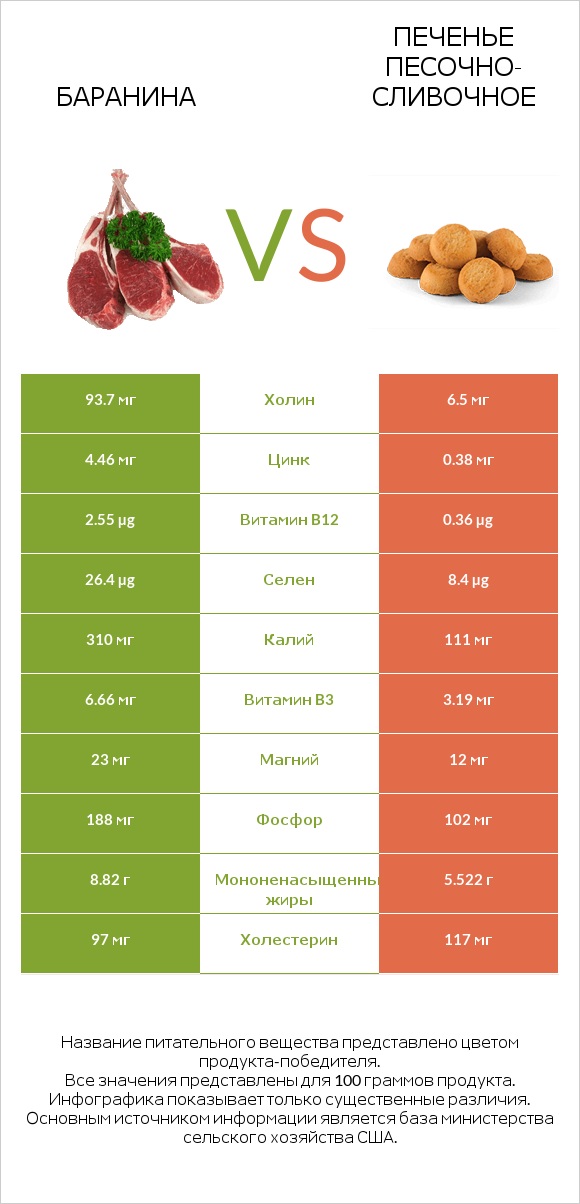 Баранина vs Печенье песочно-сливочное infographic