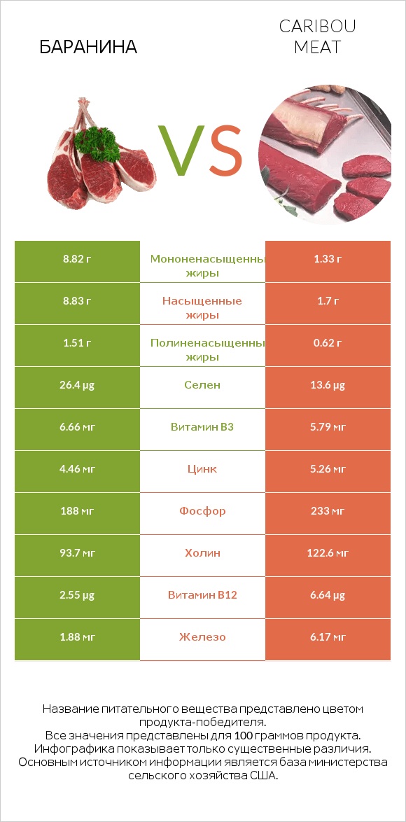 Баранина vs Caribou meat infographic