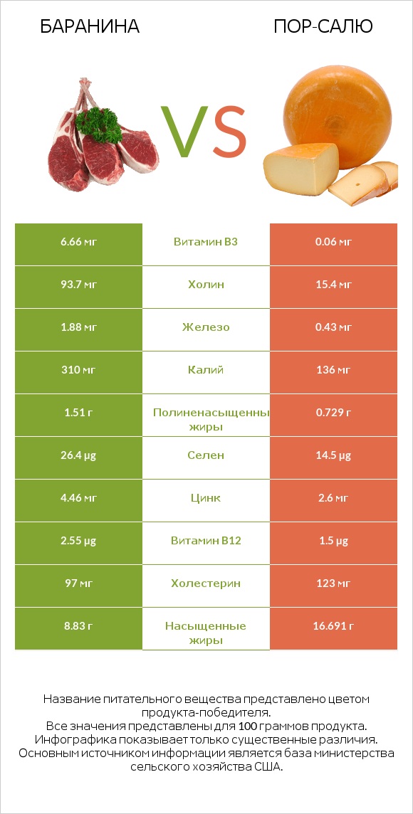 Баранина vs Пор-Салю infographic