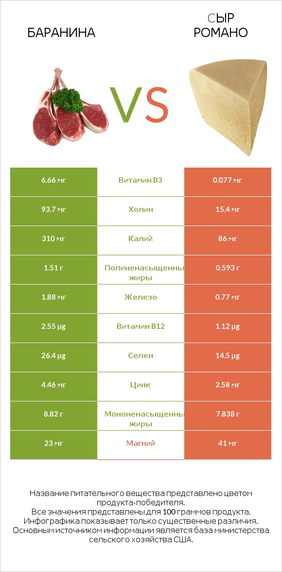 Баранина vs Cыр Романо infographic