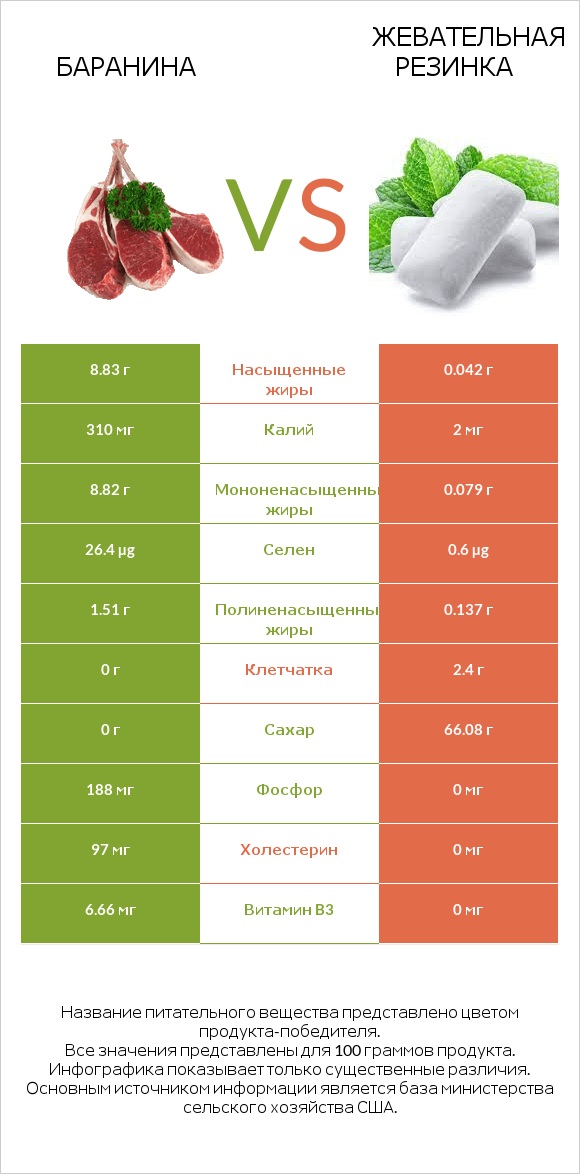 Баранина vs Жевательная резинка infographic