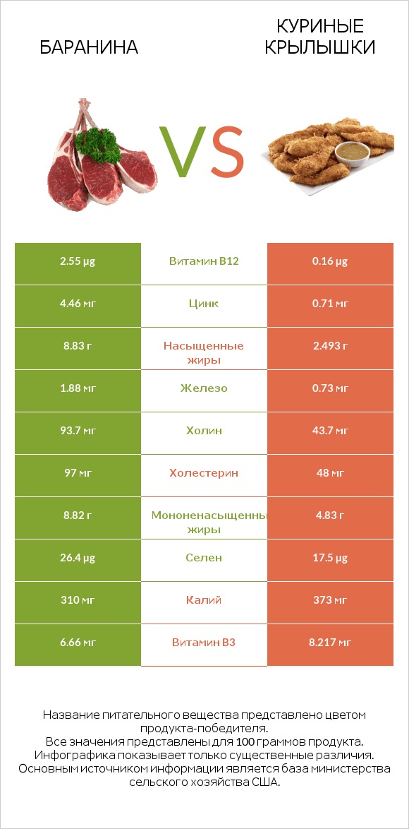 Баранина vs Куриные крылышки infographic