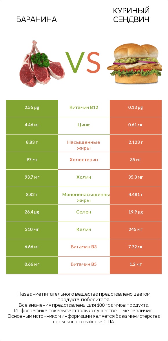 Баранина vs Куриный сендвич infographic