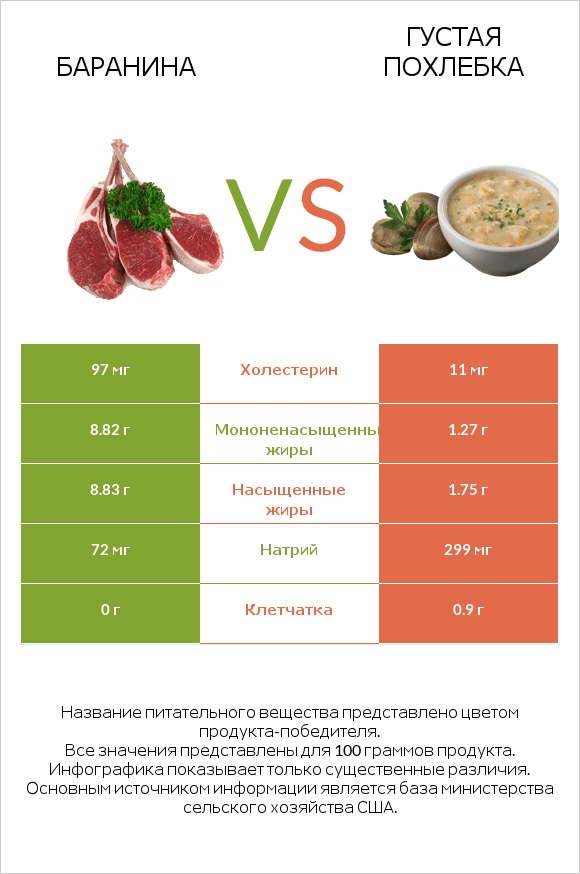 Баранина vs Густая похлебка infographic