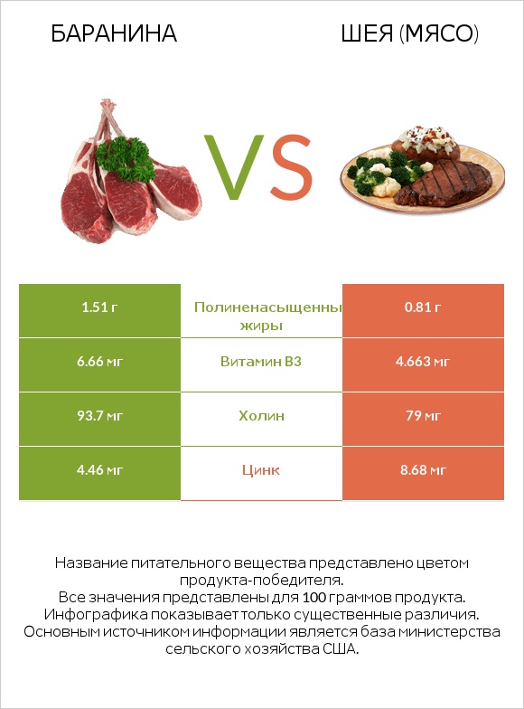 Баранина vs Шея (мясо) infographic