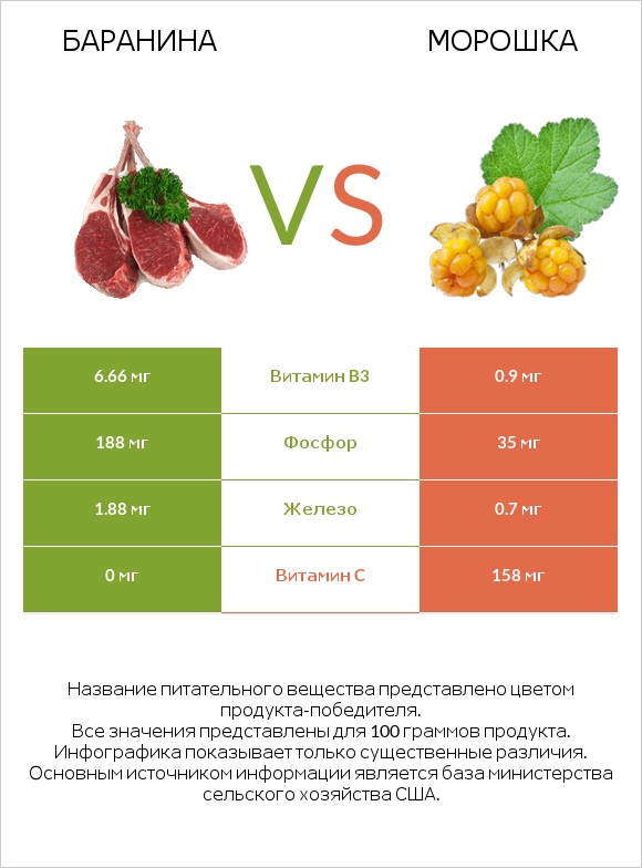 Баранина vs Морошка infographic