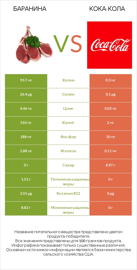 Баранина vs Кока-Кола infographic
